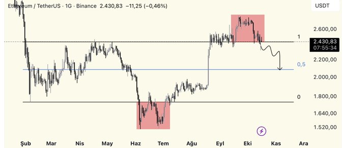 A daily chart of Ethereum/USDT (ETHUSDT) on Binance shows the price at $2,430.83, down 0.46%, with two highlighted resistance zones (red boxes) near $1,600–$1,800 and $2,500–$2,600, alongside Fibonacci retracement levels at 0.5 ($2,200) and 0 ($1,800), reflecting concerns about the price potentially falling back into the highlighted range.