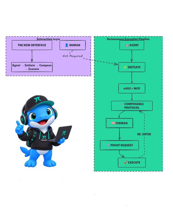 A diagram comparing 'THE NEW INTERFACE' (Interaction Layer with Agent) to an 'Autonomous Execution Pipeline' featuring steps like INITIATE, x402+MCP, COMPOSABLE PROTOCOL, FERMAH, PROOF REQUEST, and EXECUTE, alongside a blue mascot character holding a tablet.