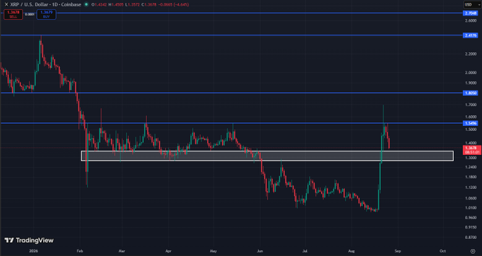 The image shows a daily candlestick chart of XRP/USD on Coinbase, with the price currently at 1.3679 and a highlighted support zone between approximately $1.28-$1.34. This visually illustrates the post's claim, as the chart marks this specific price range as a key support area that the recent bounce has just retested before pushing back up toward resistance near $1.56 and $1.85.
