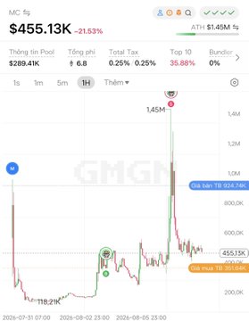 A cryptocurrency price chart shows MC token at $455.13K, down 21.63%, with market cap $289.41K and 24h trading volume $1.45M.