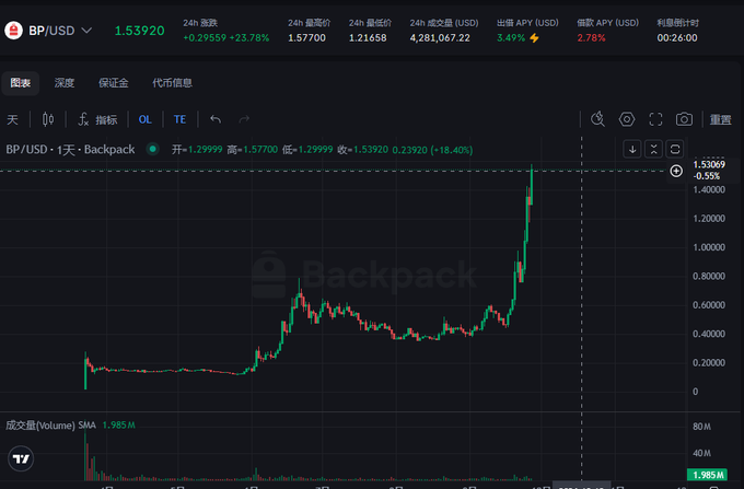 A cryptocurrency trading chart on Backpack exchange shows BP/USD at 1.53920, up 23.78% (0.29559) in 24 hours, with a sharp recent price spike visible on the daily candle chart.