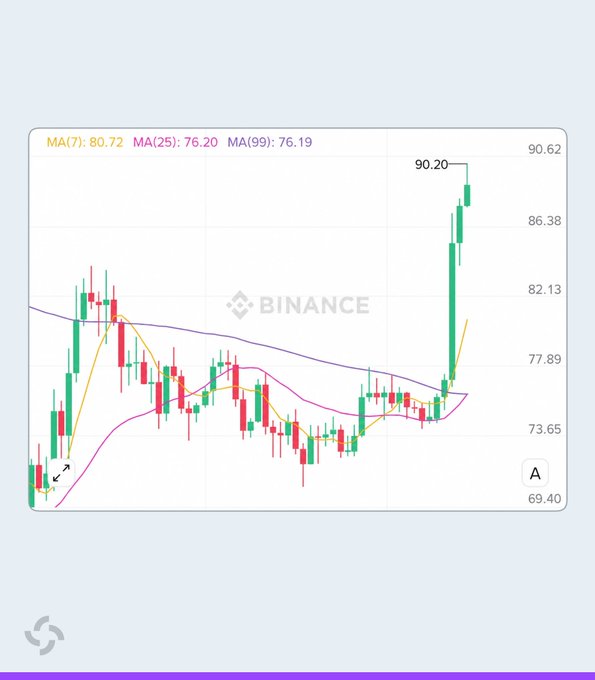 A Binance candlestick chart showing a sharp price increase to 90.20, with moving averages MA(7): 80.72, MA(25): 76.20, and MA(99): 76.19.