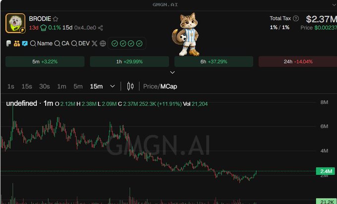 A GMGN.AI chart shows the BRODIE token ($Brodie) with a 24h decline of -14.04%, currently sitting at a 2.4M market cap—well below the 5M milestone the poster is urging the community to help push toward. The visible 1h spike of +29.99% and 6h gain of +37.29% hint at recent momentum, aligning with the poster's call to speed up the pump.