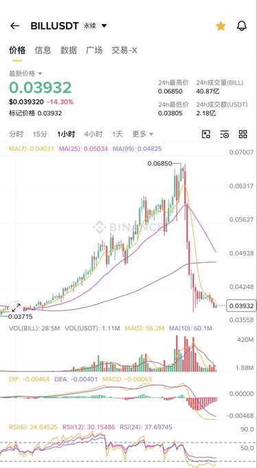 A cryptocurrency trading chart from Binance showing the BILLUSDT pair, with a price of 0.03932 (down 14.30%) and various technical indicators including MA, MACD, and RSI.