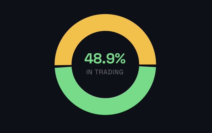 A donut chart on a dark background showing 48.9% 'IN TRADING' in green and yellow segments.