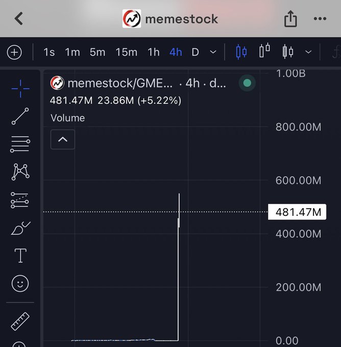 The image shows a TradingView chart of the memestock/GME token on Binance Chain with a 4-hour timeframe, displaying a massive volume spike of 481.47M against an average volume of 23.86M (+5.22%), suggesting an unusual surge in trading activity.