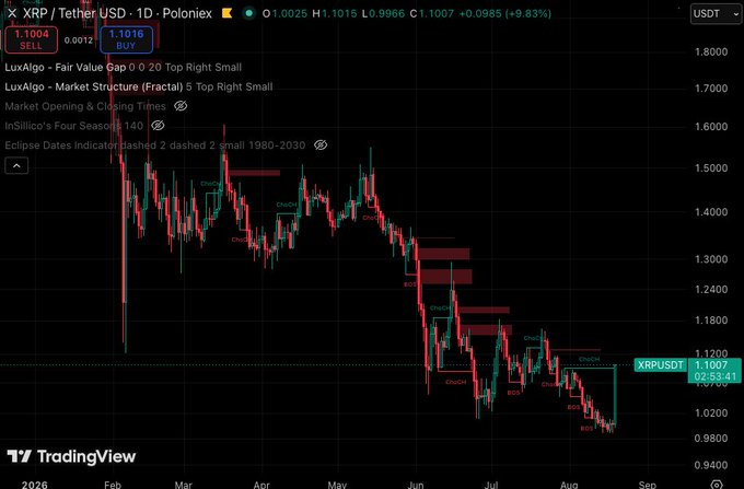 A TradingView candlestick chart displays XRP/USDT on Poloniex at 1.1007 (+9.83%) on the daily timeframe, with LuxAlgo market structure indicators showing recent "Bullish ChoCH" and "BOS" signals amid a broader downtrend from early 2026 highs near 1.7, confirming the post's claim of a strong ~10% daily gain.