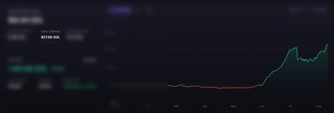 A cryptocurrency price chart showing an asset named 'Sana Claimed' priced at 927.00 SOL, displaying a flat trend from March to June followed by a sharp upward spike in July and August.