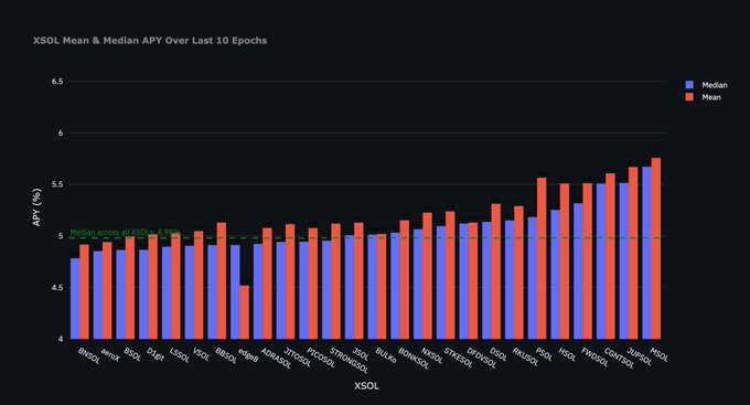 Bar chart titled "XSOL Mean & Median APY Over Last 10 Epochs" displaying median (blue) and mean (orange) APY percentages across various validators like BNBNOX, KOL, STRIDE, and MGPL, with a median across all XSOL line at 5.08%.