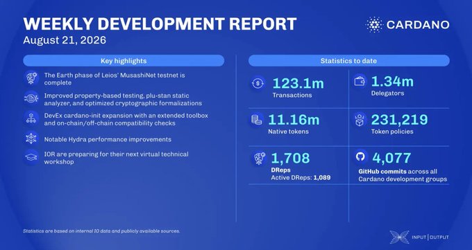 A 'Weekly Development Report' for Cardano dated August 21, 2026, featuring key highlights and statistics including 123.1m transactions, 1.34m delegators, 11.16m native tokens, and 4,077 GitHub commits.