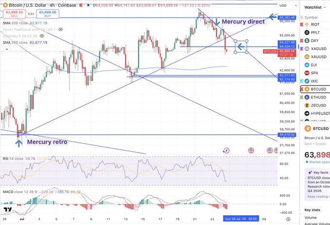 A TradingView 4-hour BTC/USD chart on Coinbase priced at $63,898.55 (down 0.20%), displaying annotations "Mercury direct" and "Mercury retro" along a broken uptrend line, supporting the post's bearish claim of a confirmed lower low and broken trendline signaling a short setup.