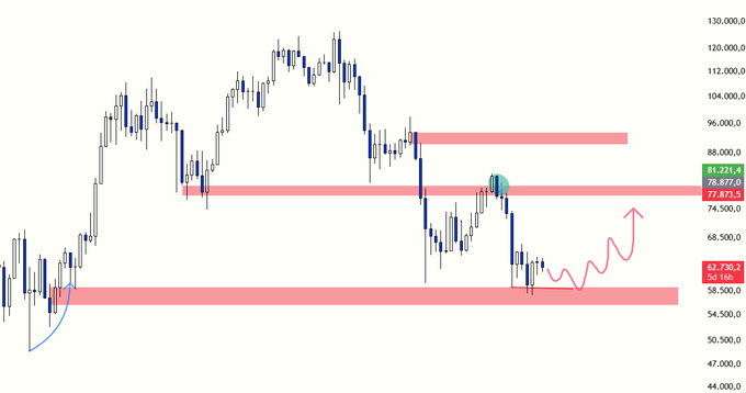 A Bitcoin (BTC) candlestick chart shows a price bounce from the ~$58,500 support zone toward the $78,877 resistance level, visually confirming the predicted upward movement indicated by the hand-drawn pink arrow. Current price is marked at $81,221.4, demonstrating the bullish move the post predicted.