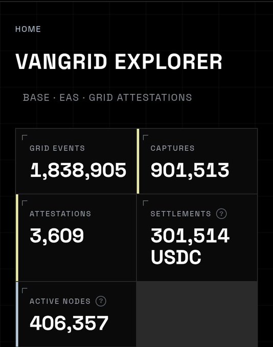 A dark-themed dashboard for the VanGrid Explorer displaying metrics for Base, EAS, and Grid Attestations including 1,838,905 Grid Events, 901,513 Captures, 3,609 Attestations, 301,514 USDC Settlements, and 406,357 Active Nodes.