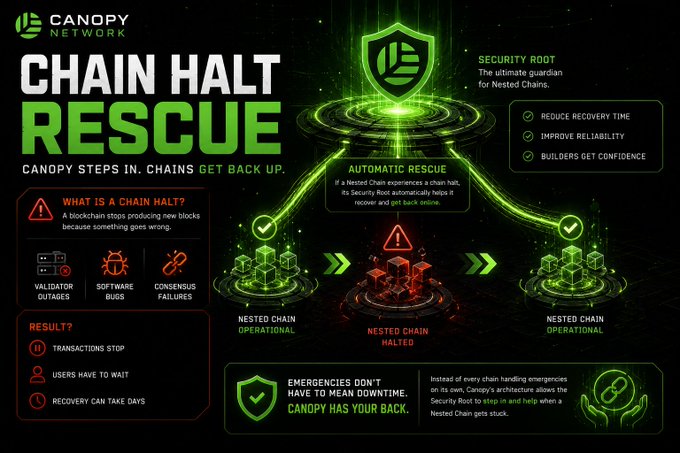 The image is a Canopy Network infographic promoting "Chain Halt Rescue," highlighting its Security Root as an automatic recovery solution for halted nested chains. It visually depicts the transition from an operational nested chain to a halted state and back to operational, emphasizing benefits like reduced recovery time, improved reliability, and builder confidence, while listing common causes of chain halts such as validator outages, software bugs, and consensus failures.