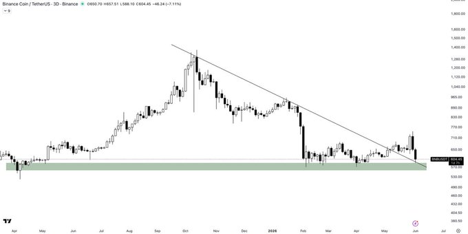 The image displays a chart showing the movement of Bitcoin against the US dollar. It shows that Bitcoin's value has been trading above the horizontal support, which could indicate a bullish trend. Additionally, Bitcoin is moving above its trendline, suggesting that it might be gaining value. However, there are also signs of it retesting below the marked zone, meaning it could potentially face downward pressure. The post suggests that the upward movement might persist for some time before Bitcoin levels out or experiences further price fluctuations.