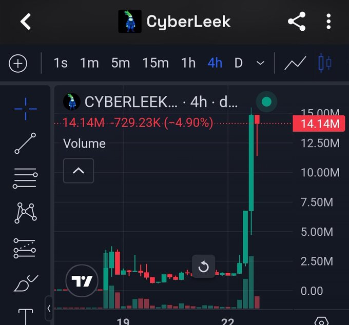 A TradingView-style chart for the "CyberLeek" ticker (CYBERLEEK) showing a price of $14.14M, down 4.90%, with a large recent volume spike on the 4-hour timeframe.