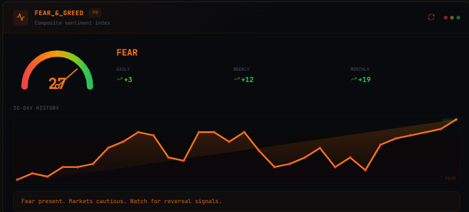 A dashboard titled "FEAR & GREED Composite Sentiment Index" displays a current reading of 27, labeled as "FEAR," with weekly gains of +12 and monthly gains of +19, while the 30-day history line chart trends upward against a note reading "Fear present. Markets cautious. Watch for reversal signals"—visually reinforcing the post's point that despite Bitcoin's 6% weekly rally, sentiment remains firmly in fearful territory.