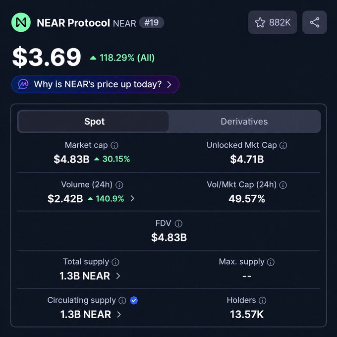 A screenshot of NEAR Protocol's ($NEAR) crypto market page showing a price of $3.69 with a 118.29% all-time gain, market cap of $4.83B (#19 ranking), and 24h trading volume of $2.42B—supporting the post's claim that NEAR has surged and broken into the top 20 tokens by market cap.