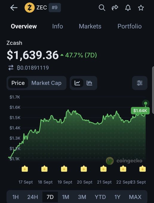 A CoinGecko price chart shows Zcash ($ZEC) at $1,639.36, up 47.7% over the past 7 days, visually supporting the post's claim of the coin's significant recent strength and upward momentum.