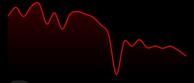 A red line graph on a black background showing fluctuating data with a dramatic sharp drop near the middle before recovering to lower levels.