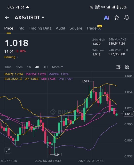 A Binance trading chart for AXS/USDT showing a price of $1.018 (-3.78%), with 4h candles, MA indicators, and a 24h high of 1.070 and low of 1.013.