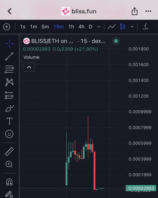 A cryptocurrency trading chart on bliss.fun showing BLISS/ETH token pair, displaying a 15-minute candlestick chart with prices around 0.00002983 and a notable decline of 21.90%.
