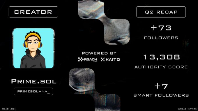 A creator profile card for 'PRIME.SOL' (PRIMESOLANA_) showing Q2 Recap stats: +73 followers, 13,308 Authority Score, and +7 Smart Followers, powered by R3ACH and KAITO.