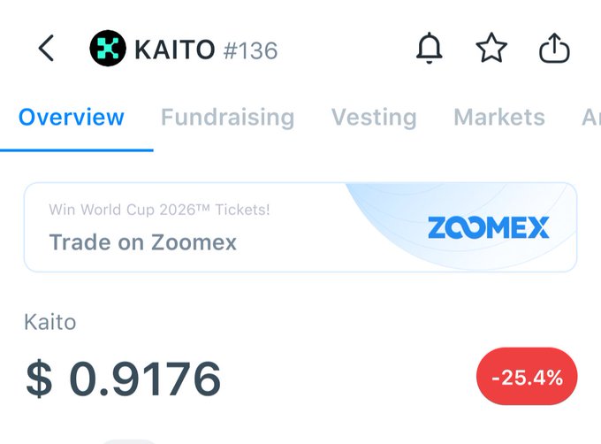 Cryptocurrency app screenshot showing KAITO token (#136) priced at $0.9176 with a -25.4% decline, displayed under an Overview tab with a Zoomex advertisement banner.
