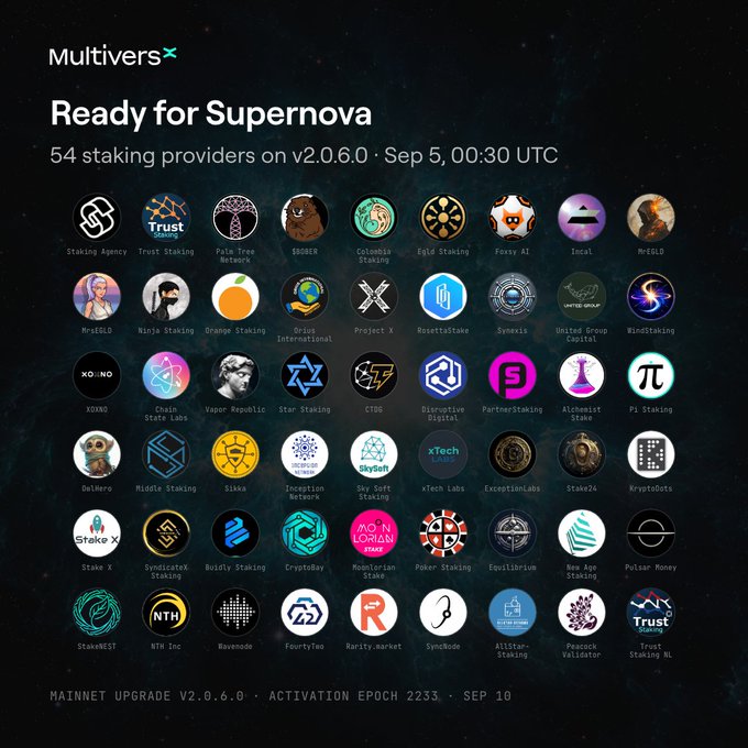 The image, branded with the MultiversX logo, announces readiness for "Supernova" by displaying the logos of 54 staking providers—including Trust Staking, PingStaking, Forbole, Everstake, and Staking Facilities—who have upgraded to v2.0.6.0 by September 5 at 00:30 UTC. The graphic supports the post's message that over 64.2% of the validator community has prepared for the mainnet upgrade V2.0.6.0 activation epoch 2233 on September 10.