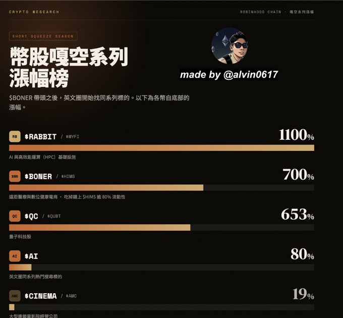 A 'CRYPTO RESEARCH' chart titled '幣股嘎空系列漲幅榜' displaying percentage gains: RABBIT 1100%, BOWER 700%, QC 653%, AI 80%, and CINEMA 19%, credited to @alvin0617.