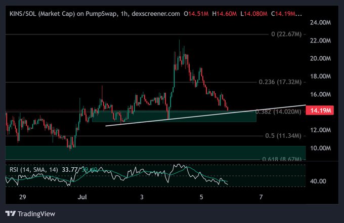 KINS/SOL chart on PumpSwap showing a 1-hour candlestick pattern with prices ranging from 14.51M high to 14.080M low, currently at 14.19M, with RSI at 33.77.