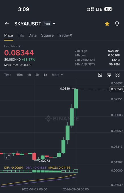 A Binance trading chart shows the SKYAI/USDT perpetual contract priced at $0.08344, up 58.57%, with a strong bullish rally visible on the 1-day candlestick chart from late July to early August 2026. The chart's massive green candles support the post's claim of significant gains, highlighting SKYAI's appearance among Binance's top gainers.