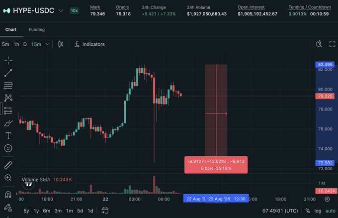 A trading chart for HYPE-USDC showing a 5.83% decline with the current price at $79.346, displaying a highlighted red bearish projection of -9.9127 (-12.02%) over 9 bars lasting 2h 15m on the 15-minute timeframe. The chart's dramatic downward forecast corresponds to the poster's minimalist "wat" reaction, capturing a moment of apparent disbelief at the projected sharp drop from a recent high near $82.
