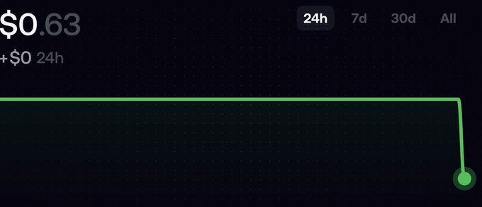 A dark-themed cryptocurrency price chart displays a value of $0.63 with '+ $0 24h,' showing a flat line that sharply drops at the end, with timeframe options '24h,' '7d,' '30d,' and 'All.'