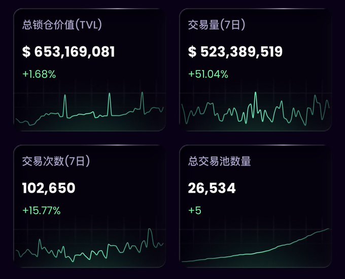 The image displays four key metrics for SUN.io, showing a Total Value Locked (TVL) of $653,169,081 (+1.68%), 7-day trading volume of $523,389,519 (+51.04%), 102,650 transactions in 7 days (+15.77%), and 26,534 total liquidity pools (+5), all visualized with green trend lines indicating recent growth.