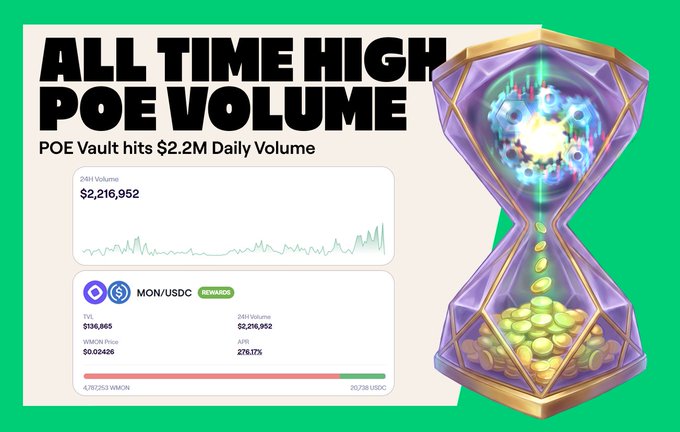A graphic announces 'ALL TIME HIGH POE VOLUME' with the text 'POE Vault hits $2.2M Daily Volume' alongside an hourglass filled with glowing coins and a 24H Volume chart showing $2,216,952.