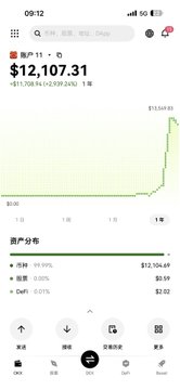 The image shows a portfolio screenshot displaying $12,107.31 (+$12,106.94.94 / +29,872.24%) with holdings of RH at $12,104.69 (+29.8%, $0.59) and DeFi at $2.62. It relates to the post by illustrating the user's RH gains on Binance Smart Chain, though it notably shows no ARC holdings despite the post mentioning both RH and ARC profits.