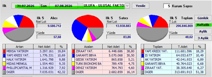 The image displays a weekly swap summary report for the ULUFAA-ULUSAL FAKTO ticker dated 31.07.2025 to 07.08.2026, showing key metrics including net buy lots of 9,586,712 (57.68% share), net sell lots of 13,938,883 (83.86% share), and total turnover of 296,846,869 (48.62% share). Top performers across buy/sell/turnover categories feature MEKSA YATIRIM (net buy), ZIRAAT YATIRIM (net sell), and YAPI KREDI YATIRIM (total turnover). The dashboard's pie charts and data tables visualize market activity distribution across various Turkish brokerage firms.