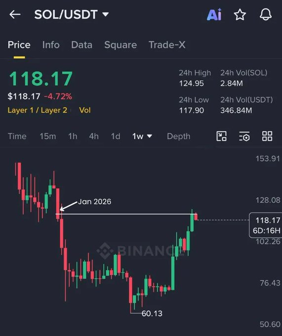 A Binance SOL/USDT 1-week chart shows Solana trading at $118.17, down 4.72% on the day, with a marked arrow pointing from the Jan 2026 low of ~$60.13 up to current price levels near $118—indicating a strong recovery rally that supports the bullish outlook for $SOL holders.