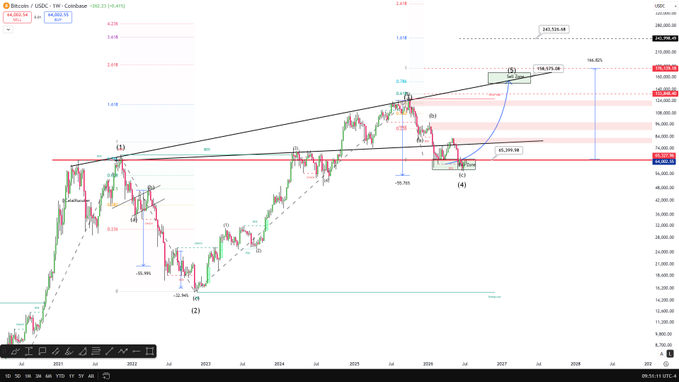 A weekly Bitcoin (BTC/USD) chart from Coinbase displaying a multi-year Elliott Wave count, highlighting a projected bottom range of $60K–$65K and upside targets of $145K–$160K by 2027, with the price currently at $64,993.06 (+5.47%). The annotations visually support the post's thesis of $60–65K acting as a key bottom and $145–160K as the next major resistance zone.