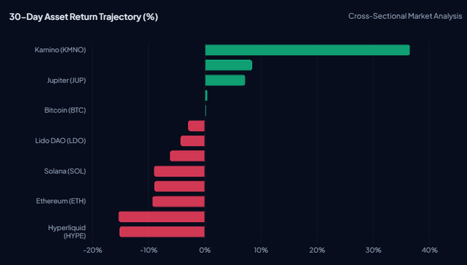 A cross-sectional bar chart titled "30-Day Asset Return Trajectory (%)" ranks eight cryptocurrencies by 30-day performance, with Kamino (KMNO) leading at approximately +37% and Jupiter (JUP) up around +9%, while Bitcoin (BTC) sits near 0%, and Hyperliquid (HYPE) anchors the bottom at roughly -12%, visually reinforcing the post's narrative that major ecosystem layers like Ethereum (-10%) and Solana (-9%) are bleeding while niche tokens diverge.