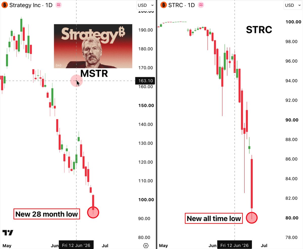 A side-by-side daily chart comparison showing Strategy Inc (MSTR) hitting a new 28-month low around $95 and its STRC preferred shares breaking their $100 peg to trade at an all-time low near $80, both marked on Friday, June 12, 2026. The charts visually illustrate the post's claim that "Saylor's empire is cracking," with MSTR down sharply from its ATH and STRC losing its dollar peg as the market questions whether Strategy will be forced to liquidate its 846,000 BTC holdings.