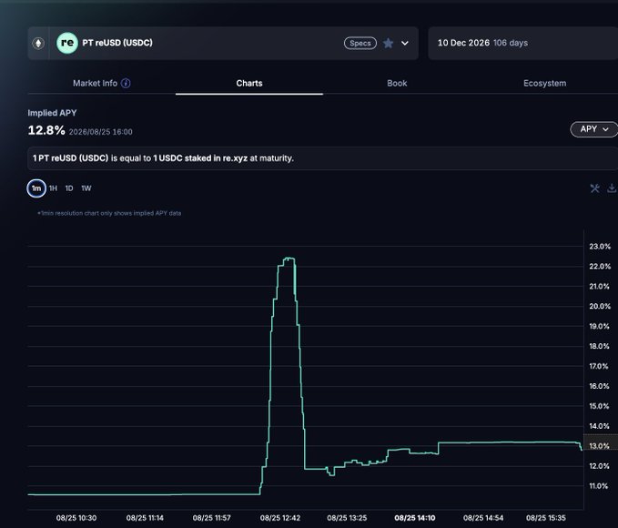 DeFi analytics dashboard showing 'PT reUSD (USDC)' with an Implied APY of 12.8% and a 1-hour chart displaying a sharp APY spike to about 22%.