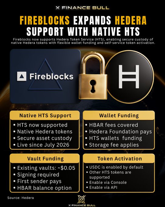 The image is an infographic from "X Finance Bull" titled "FIREBLOCKS EXPANDS HEDERA SUPPORT WITH NATIVE HTS," highlighting Fireblocks' integration of Hedera Token Service with features like Native HTS Support, Wallet Funding, Vault Funding, and Token Activation (live since July 2026), visually represented by the Fireblocks and Hedera logos flanking a padlock. It complements the post by illustrating how Fireblocks serves as the secure custody gateway enabling institutions to safely hold and manage native $HBAR tokens, supporting the claim that it safeguards trillions in digital assets.