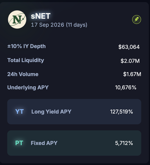A cryptocurrency dashboard for sNET dated 17 Sep 2026 showing ±10% IY Depth at $63,064, Total Liquidity of $2.07M, 24h Volume of $1.67M, Underlying APY of 10,676%, Long Yield APY of 127,519%, and Fixed APY of 5,712%.