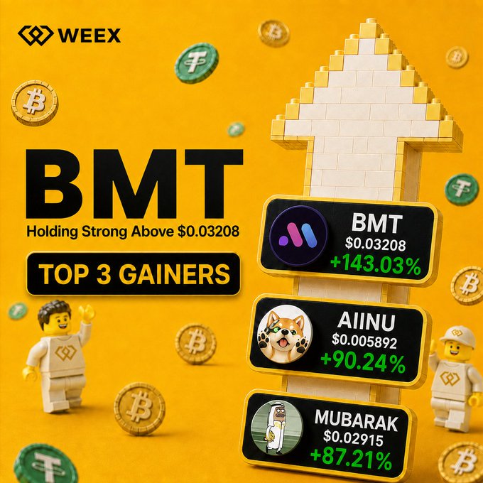 A vibrant WEEX promotional graphic featuring a 3D Lego-style figure with an upward arrow, highlighting the top 3 crypto gainers: BMT at $0.03208 (+143.03%), AIINU at $0.005892 (+90.24%), and MUBARAK at $0.02915 (+87.21%), surrounded by floating Bitcoin and Tether coins on a yellow background.