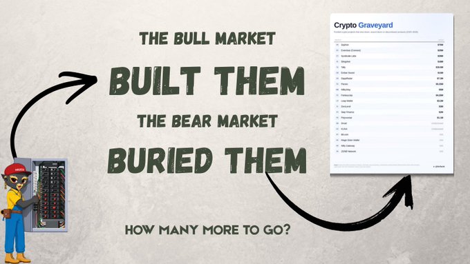 A graphic reading "The Bull Market Built Them, The Bear Market Buried Them — How Many More To Go?" alongside a Crypto Graveyard list of defunct projects, paired with a post enumerating 2026 crypto shutdowns including Balancer Labs, ZeroLend, Polynomial, Milky Way, Angle Protocol, Slingshot, and others.