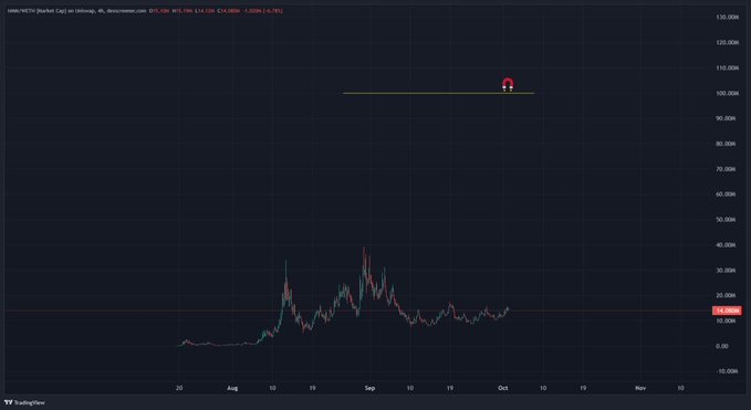 A TradingView chart for HYPE/USDT (Hyperliquid) on 4-hour timeframe showing price action around $15.19M with a target line drawn near $100M.