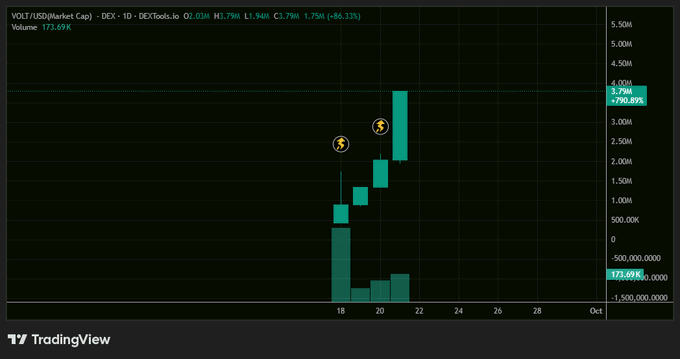 TradingView DEXTools candlestick chart for VOLT/USD (Market Cap) showing a strong upward move from ~$375.69K to a high of $3.79M (+790.89%) with a 173.89K volume on DEX-10.