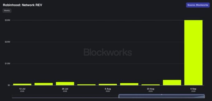 A Blockworks bar chart titled "Robinhood: Network REV" (Source: Blockworks) displays Robinhood's weekly network revenue from July 12 through September 5, 2025, showing consistently low single-digit million dollar figures that spike dramatically to approximately $30M on September 5—visually confirming the post's claim that Robinhood Chain ($HOOD) generated $30 million in revenue last week.